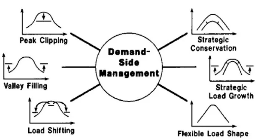 資訊|10分(fēn)鐘(zhōng)帶你(nǐ)快(kuài)速了(le)解什(shén)麽是(shì)“電(diàn)力需求側響應” 資訊|10分(fēn)鐘(zhōng)帶你(nǐ)快(kuài)速了(le)解什(shén)麽是(shì)“電(diàn)力需求側響應”